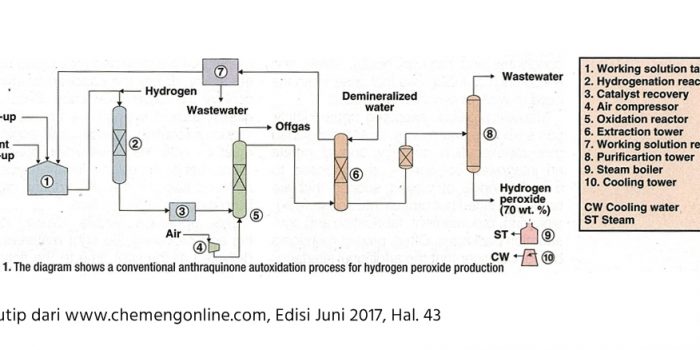 proses produksi hirdrogen peroksida